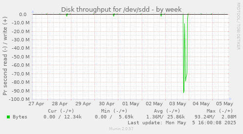 Disk throughput for /dev/sdd