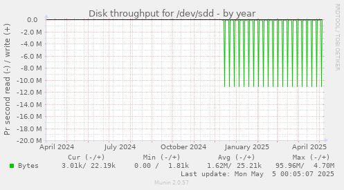 Disk throughput for /dev/sdd
