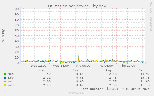 Utilization per device