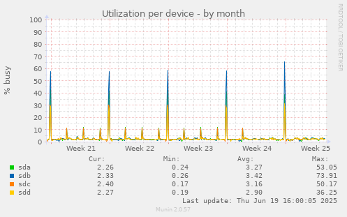 Utilization per device