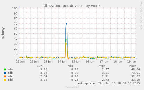 Utilization per device