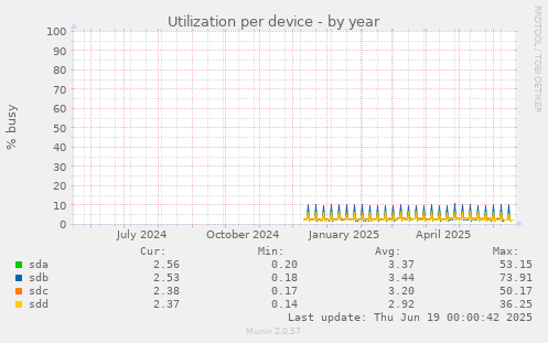 Utilization per device
