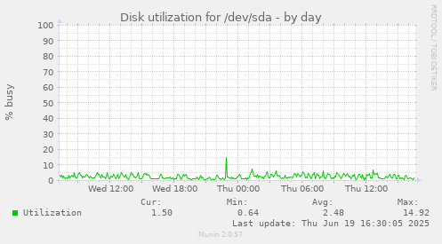 Disk utilization for /dev/sda