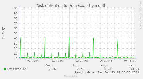 Disk utilization for /dev/sda