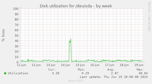 Disk utilization for /dev/sda