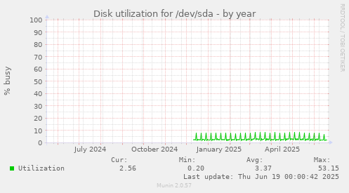 Disk utilization for /dev/sda