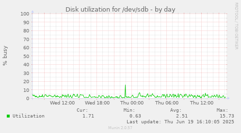 Disk utilization for /dev/sdb
