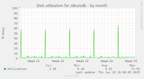 Disk utilization for /dev/sdb