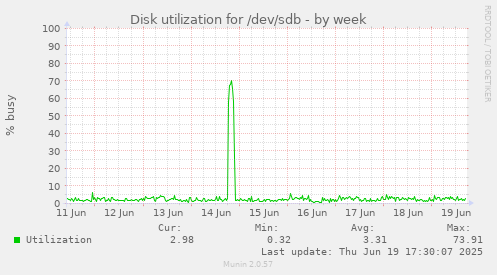 Disk utilization for /dev/sdb