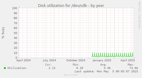 Disk utilization for /dev/sdb