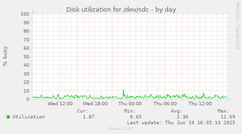 Disk utilization for /dev/sdc