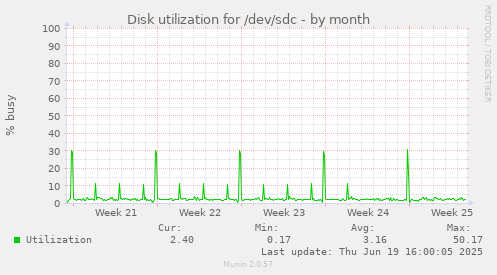 Disk utilization for /dev/sdc
