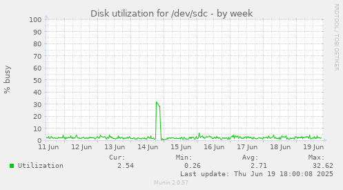 Disk utilization for /dev/sdc