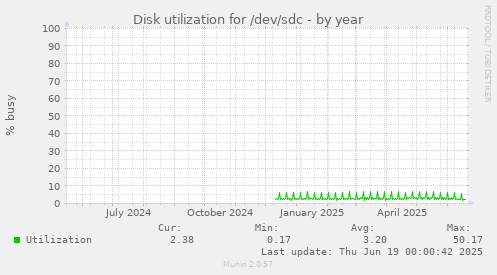 Disk utilization for /dev/sdc