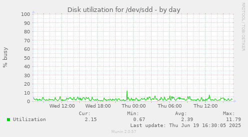 Disk utilization for /dev/sdd