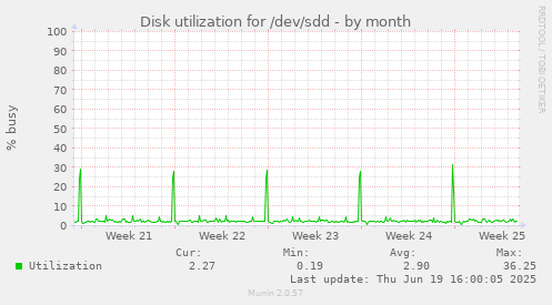 Disk utilization for /dev/sdd
