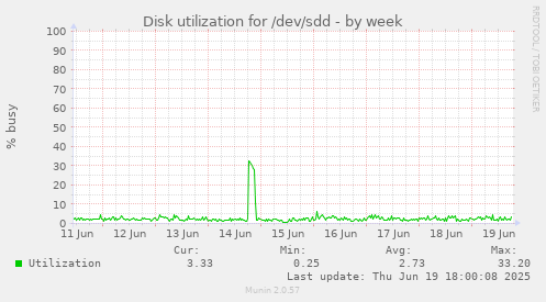 Disk utilization for /dev/sdd