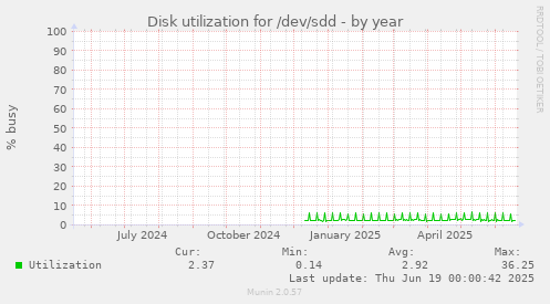 Disk utilization for /dev/sdd