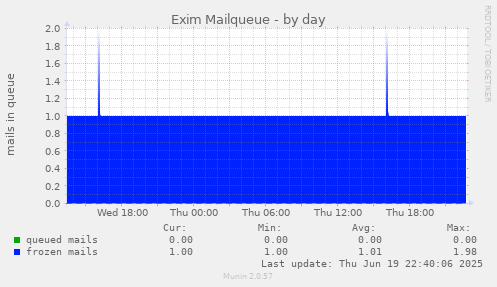 Exim Mailqueue
