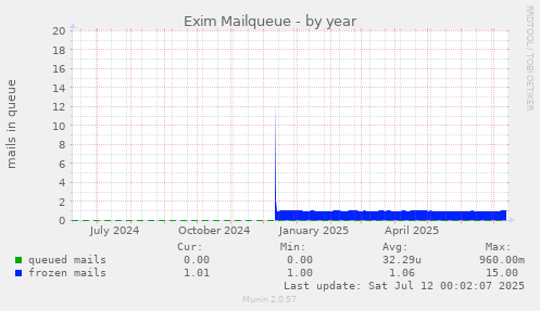 Exim Mailqueue