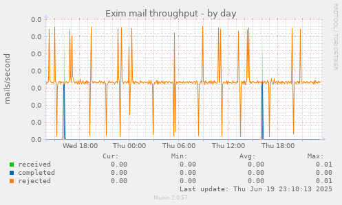 Exim mail throughput