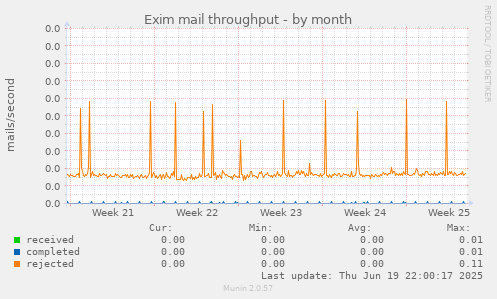 Exim mail throughput