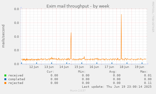 Exim mail throughput