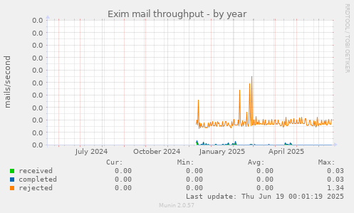 Exim mail throughput