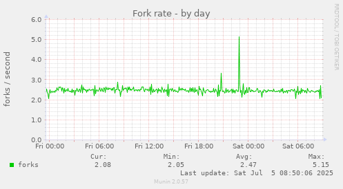 Fork rate