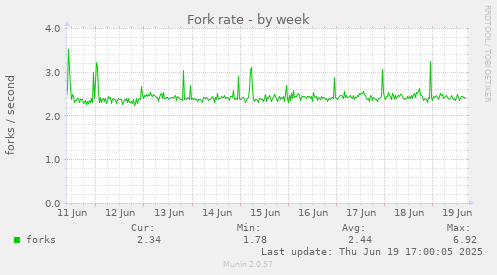 Fork rate