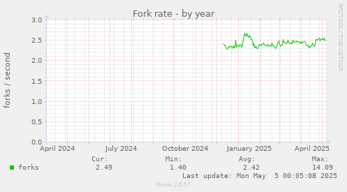 Fork rate