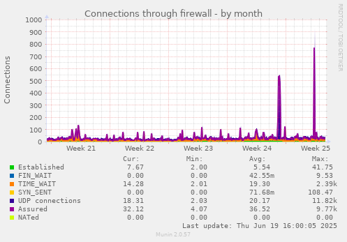 Connections through firewall