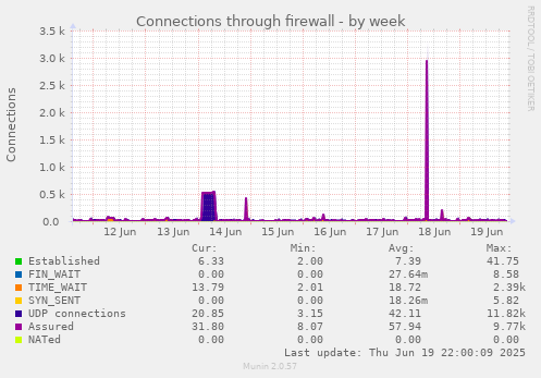 Connections through firewall