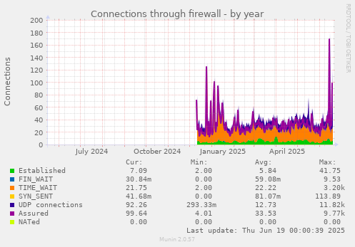 Connections through firewall
