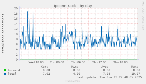 ipconntrack