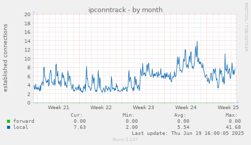 ipconntrack