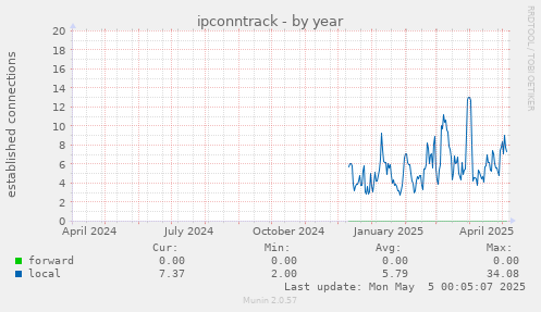 ipconntrack