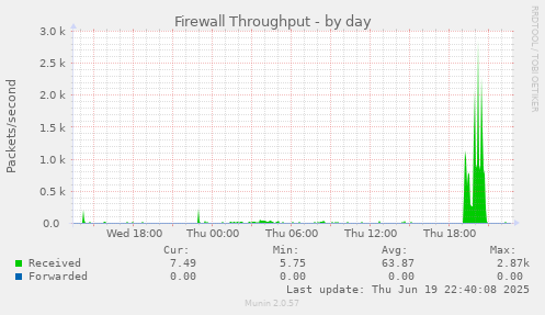 Firewall Throughput