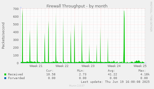 Firewall Throughput