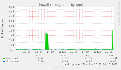 Firewall Throughput
