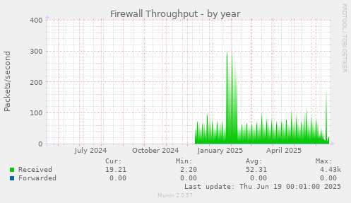 Firewall Throughput