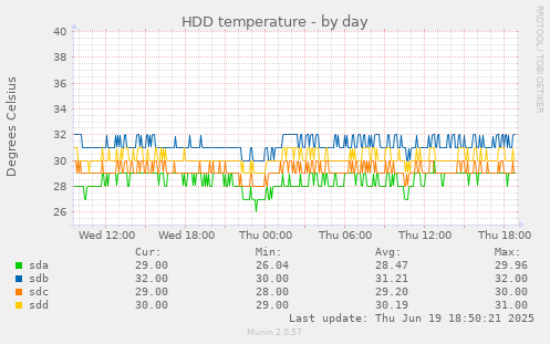 HDD temperature