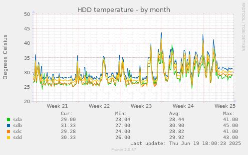 HDD temperature