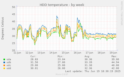 HDD temperature