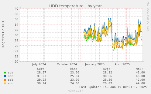 HDD temperature