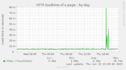 HTTP loadtime of a page