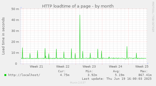 HTTP loadtime of a page