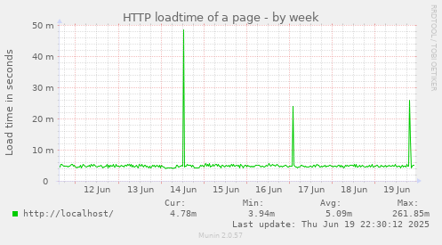 HTTP loadtime of a page