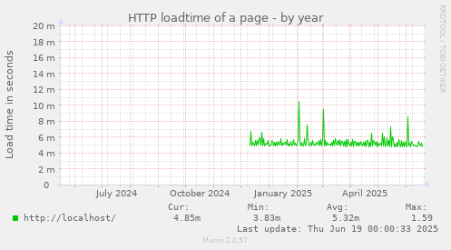 HTTP loadtime of a page