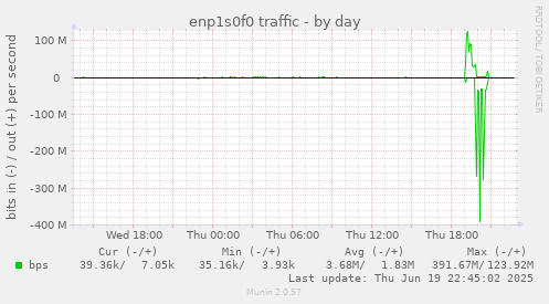 daily graph